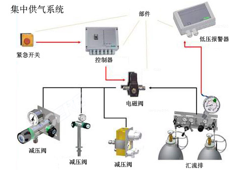 集中(zhōng)供氣系統